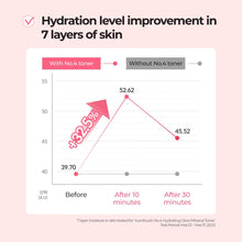 Load image into Gallery viewer, Numbuzin No.4 Hydration Glow Mineral Toner 200ml