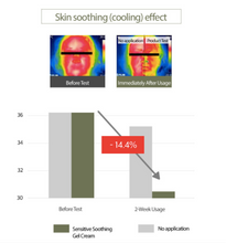 Load image into Gallery viewer, Mary&May Sensitive Soothing Gel Blemish Cream 70g