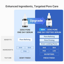 Load image into Gallery viewer, Medicube Zero Pore One Day Peptide Serum 30ml