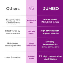 Load image into Gallery viewer, Jumiso Niacinamide 20 Serum 40ml